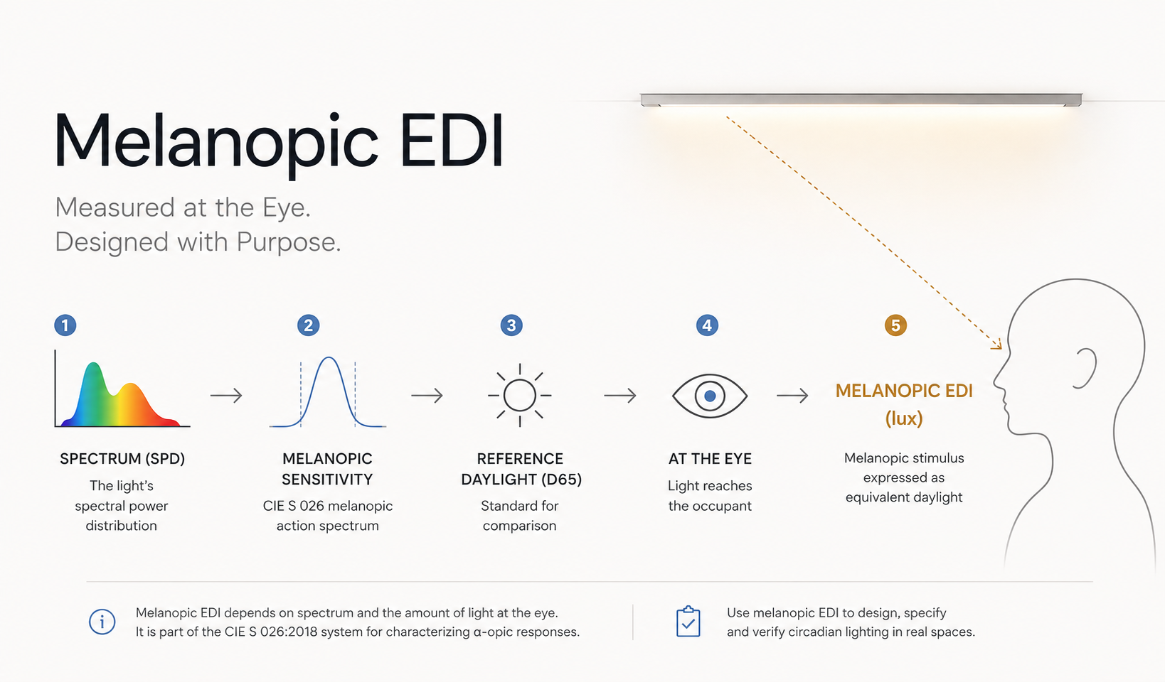 How Melanopic EDI Is Measured — and Why It Belongs in Your Spec